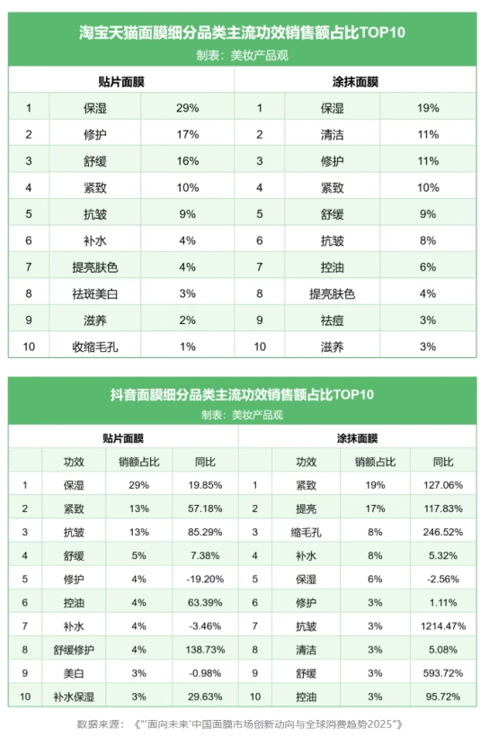 2025中国面膜品类如何创新？答案藏在诺斯贝尔面膜品类洞察报告(图4)