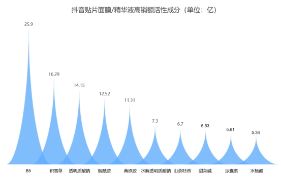 2025中国面膜品类如何创新？答案藏在诺斯贝尔面膜品类洞察报告(图7)