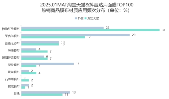 2025中国面膜品类如何创新？答案藏在诺斯贝尔面膜品类洞察报告(图8)