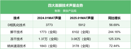 2025中国面膜品类如何创新？答案藏在诺斯贝尔面膜品类洞察报告(图9)