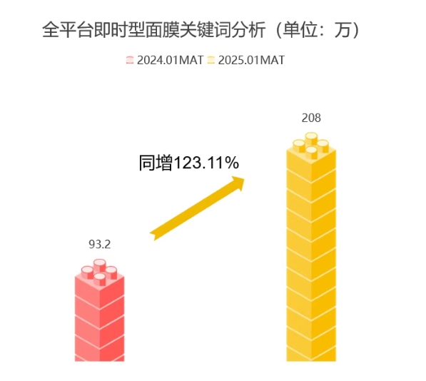 2025中国面膜品类如何创新？答案藏在诺斯贝尔面膜品类洞察报告(图10)