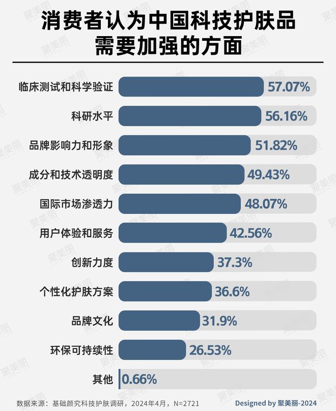 科技护肤：国货美妆反攻抢位的出路(图11)