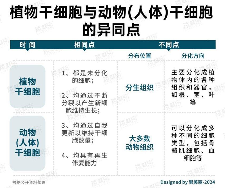 美妆届热衷的“植物干细胞”科学前沿还是忽悠大师？(图2)