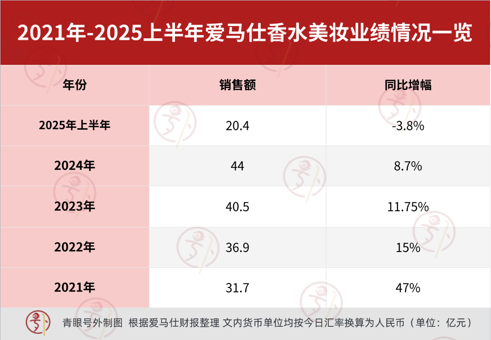 跌了！奢侈品巨头也卖不动美妆(图2)