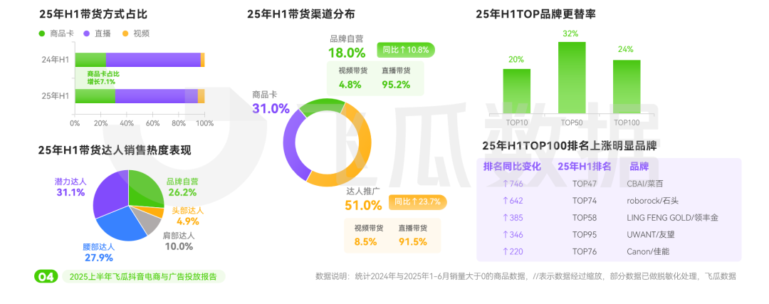 2025上半年抖音电商与广告投放报告：美妆品类投放量领跑全行业(图2)