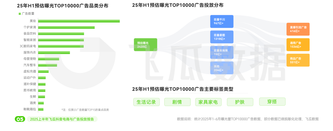 2025上半年抖音电商与广告投放报告：美妆品类投放量领跑全行业(图3)