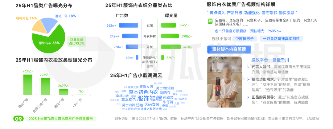 2025上半年抖音电商与广告投放报告：美妆品类投放量领跑全行业(图5)