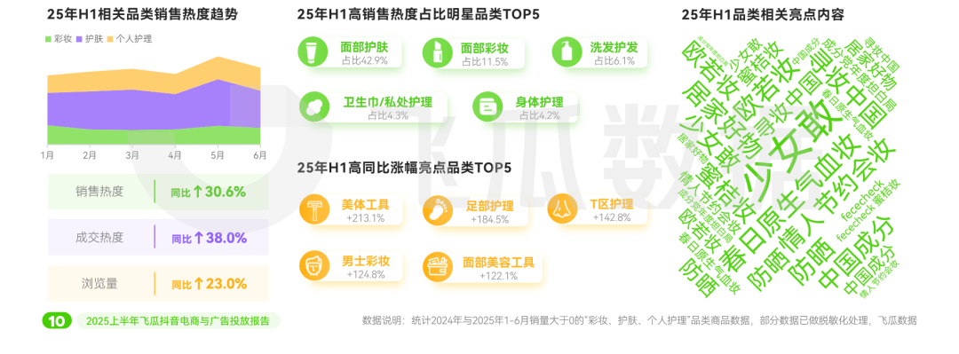 2025上半年抖音电商与广告投放报告：美妆品类投放量领跑全行业(图6)