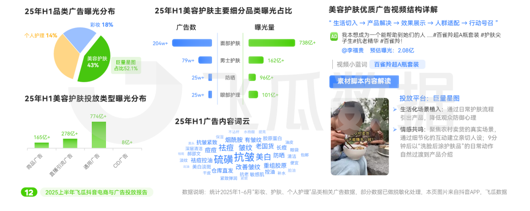 2025上半年抖音电商与广告投放报告：美妆品类投放量领跑全行业(图7)