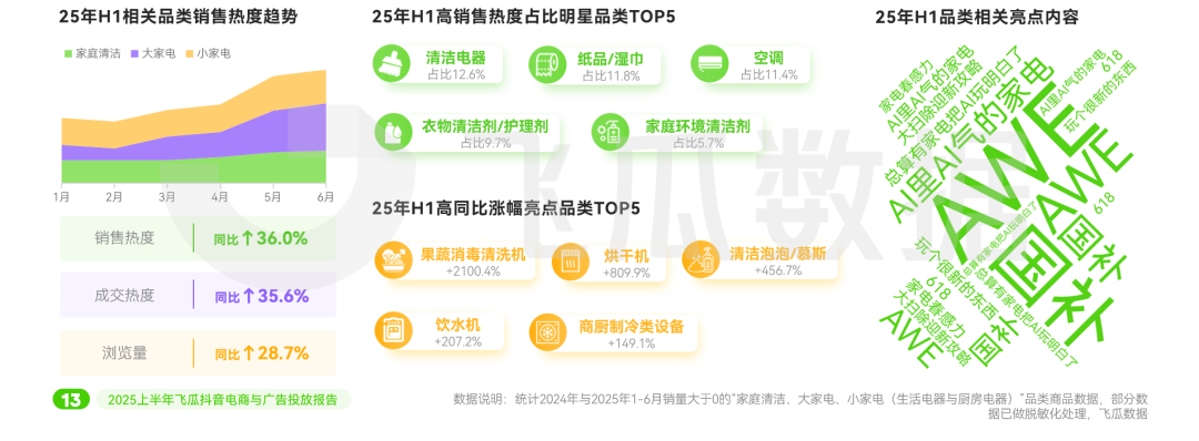 2025上半年抖音电商与广告投放报告：美妆品类投放量领跑全行业(图8)
