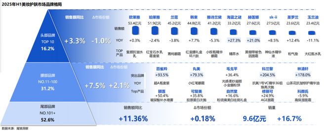 2025H1线上美妆涨了！(图3)