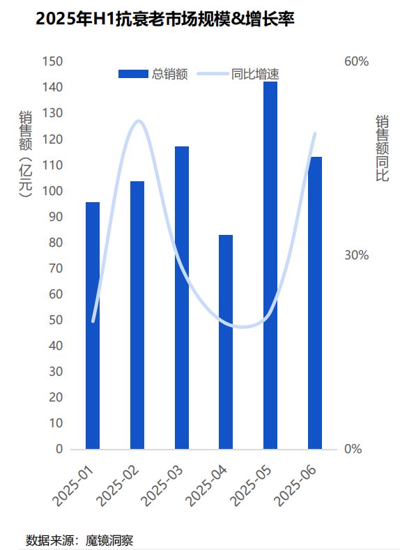 2025H1线上美妆涨了！(图5)