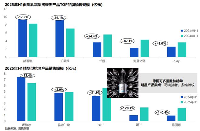 2025H1线上美妆涨了！(图7)