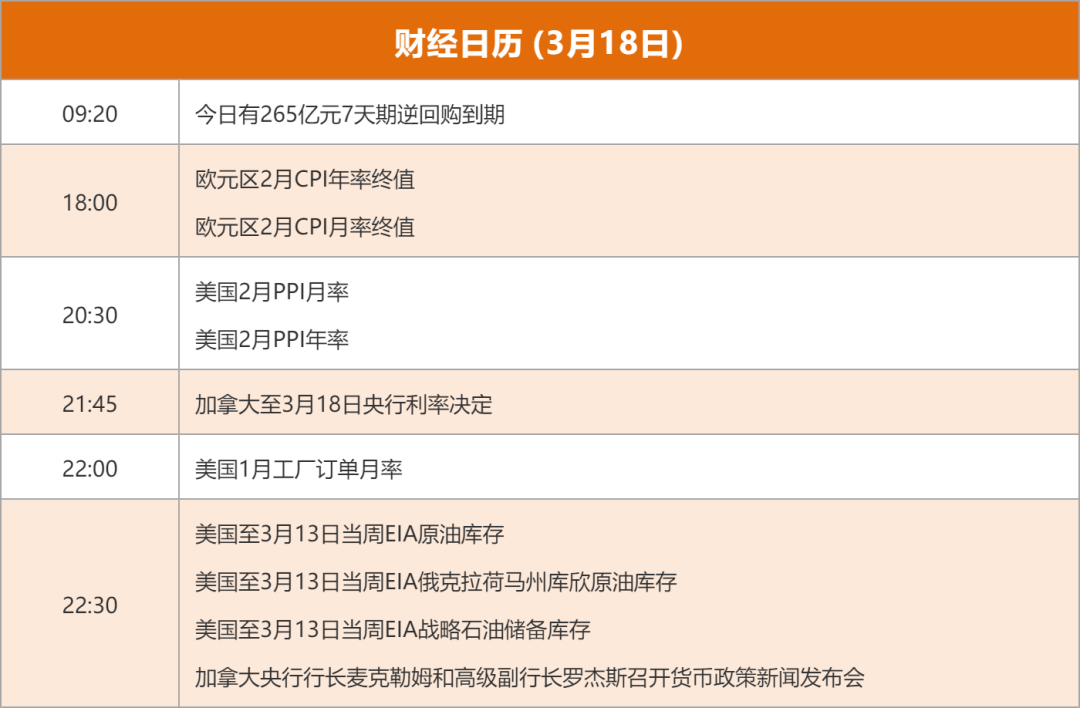 东方财富财经早餐 3月18日周三(图3)