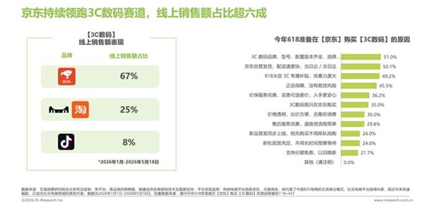 艾瑞618前瞻：AI科技引领消费风潮选购平台维度京东688%得票率领跑(图2)