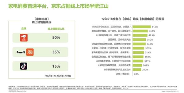 艾瑞618前瞻：AI科技引领消费风潮选购平台维度京东688%得票率领跑(图3)