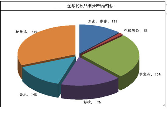中国化妆品市场发展现状及趋势(图1)