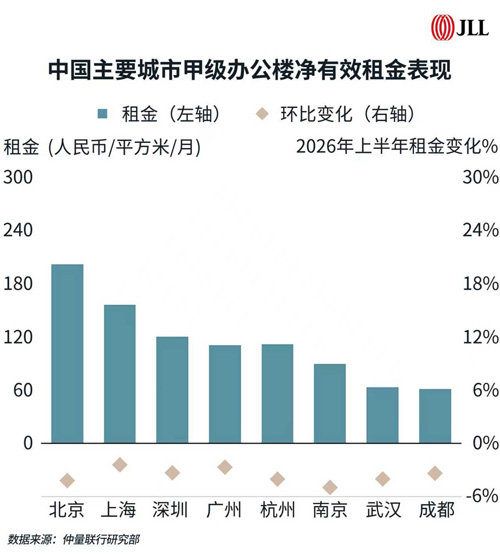 2026年上半年中国甲级办公楼市场回顾与展望(图5)