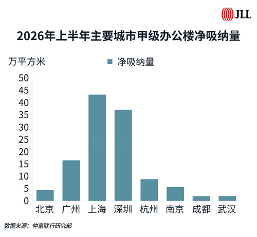 2026年上半年中国甲级办公楼市场回顾与展望(图1)