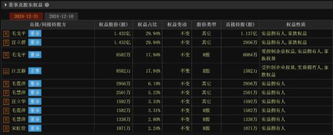 暴涨250%“中国美妆界茅台”毛戈平杀疯了(图2)