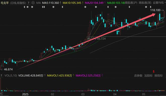 暴涨250%“中国美妆界茅台”毛戈平杀疯了