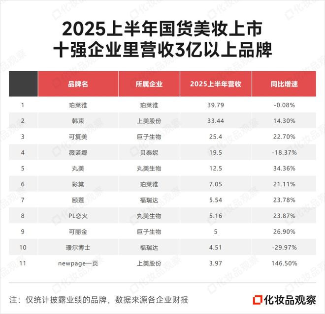 三大国货美妆品牌冲刺10亿(图3)