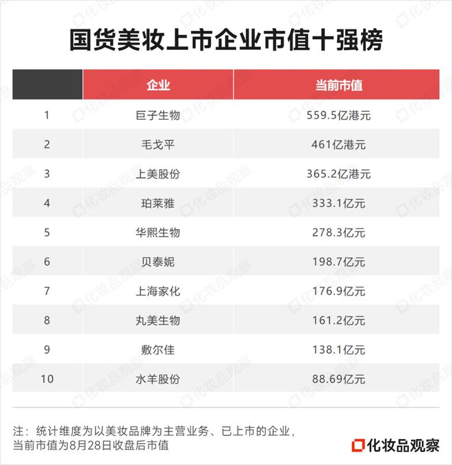 三大国货美妆品牌冲刺10亿(图5)