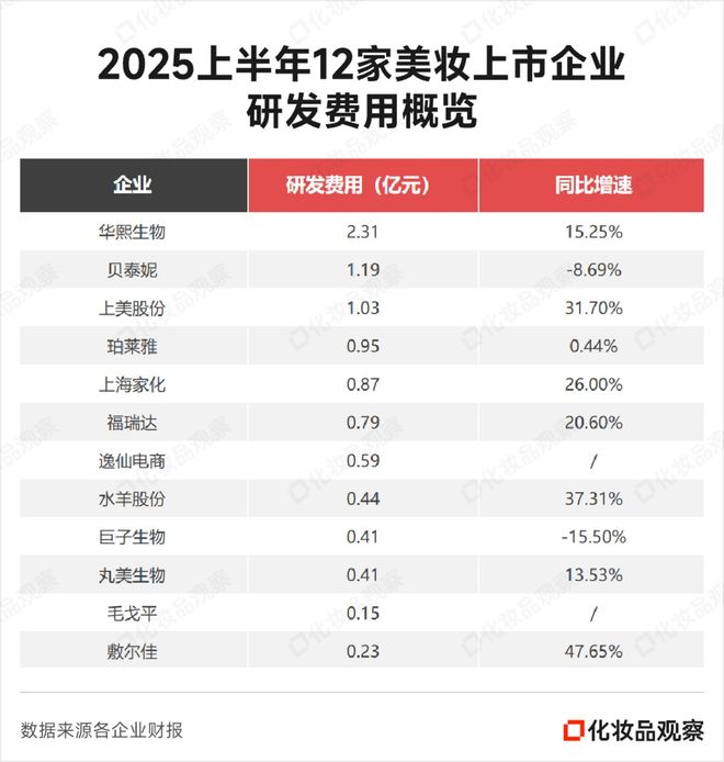 三大国货美妆品牌冲刺10亿(图4)
