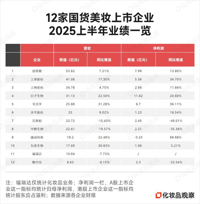 三大国货美妆品牌冲刺10亿(图2)