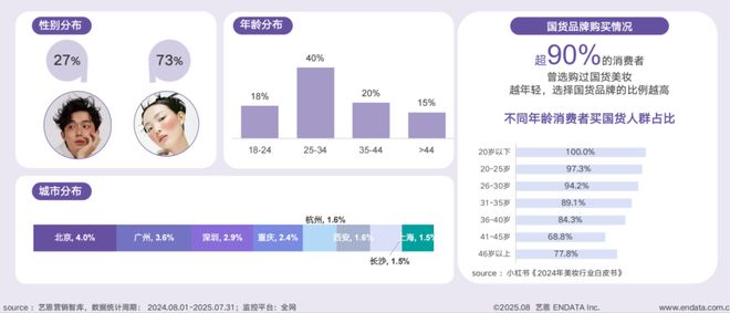 短剧破圈、多用彩妆走红……国货美妆开挂了？(图3)