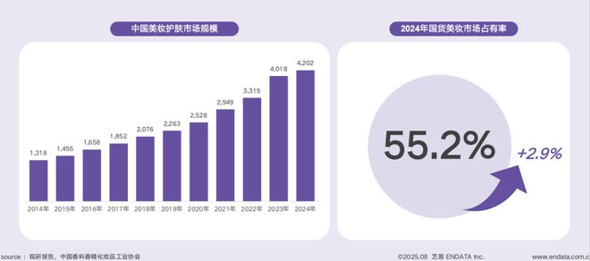 短剧破圈、多用彩妆走红……国货美妆开挂了？(图2)