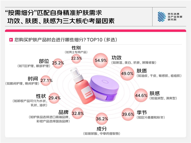 京东美妆护肤消费观察：长期、自然与精简成核心关键词(图3)