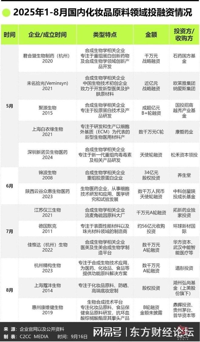 超百亿投资美妆合成生物原料融资爆发(图2)