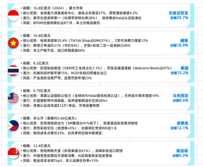 重磅发布！东南亚美妆市场机遇来了(图4)