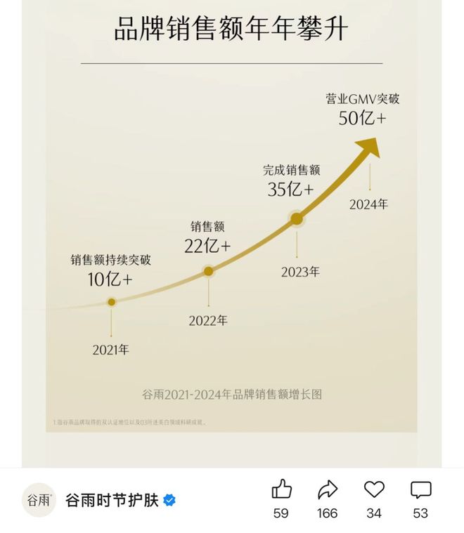 从3亿到50亿GMV仅花6年国货美妆轮到谷雨上桌了？