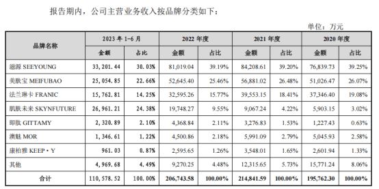 富二代光环下的突围：肌肤未来能否靠377成分走出环亚的影子？(图4)