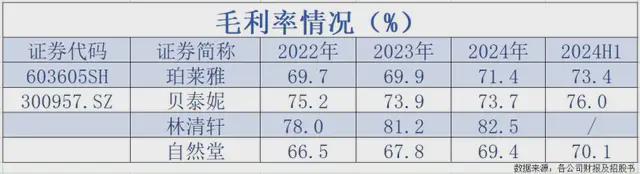 自然堂赴港IPO：“科技美妆”却研发垫底超九成营收靠主品牌(图4)