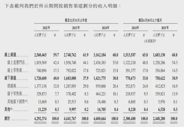 自然堂赴港IPO：“科技美妆”却研发垫底超九成营收靠主品牌(图5)