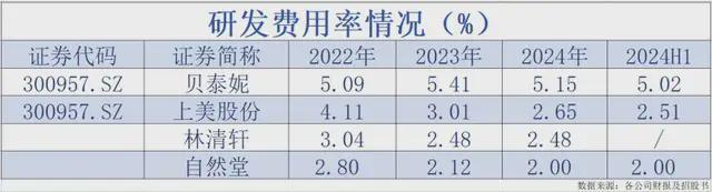 自然堂赴港IPO：“科技美妆”却研发垫底超九成营收靠主品牌(图2)