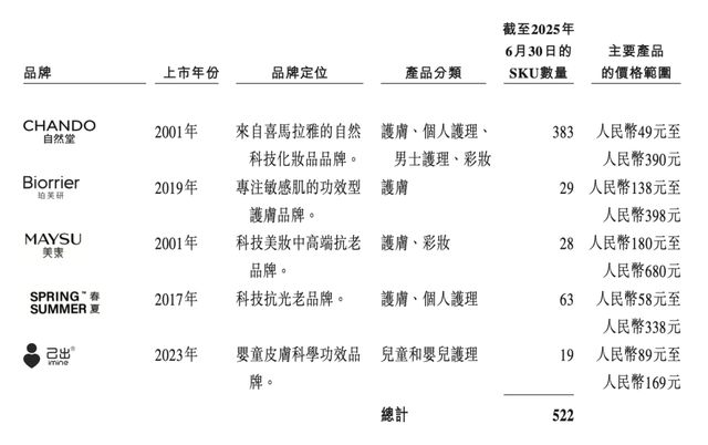 自然堂赴港IPO：94%收入靠单一品牌过半营收砸向营销(图2)