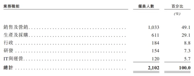 自然堂港股IPO：销售费用三年超70亿、高度依赖单一品牌、投诉量超千条(图5)