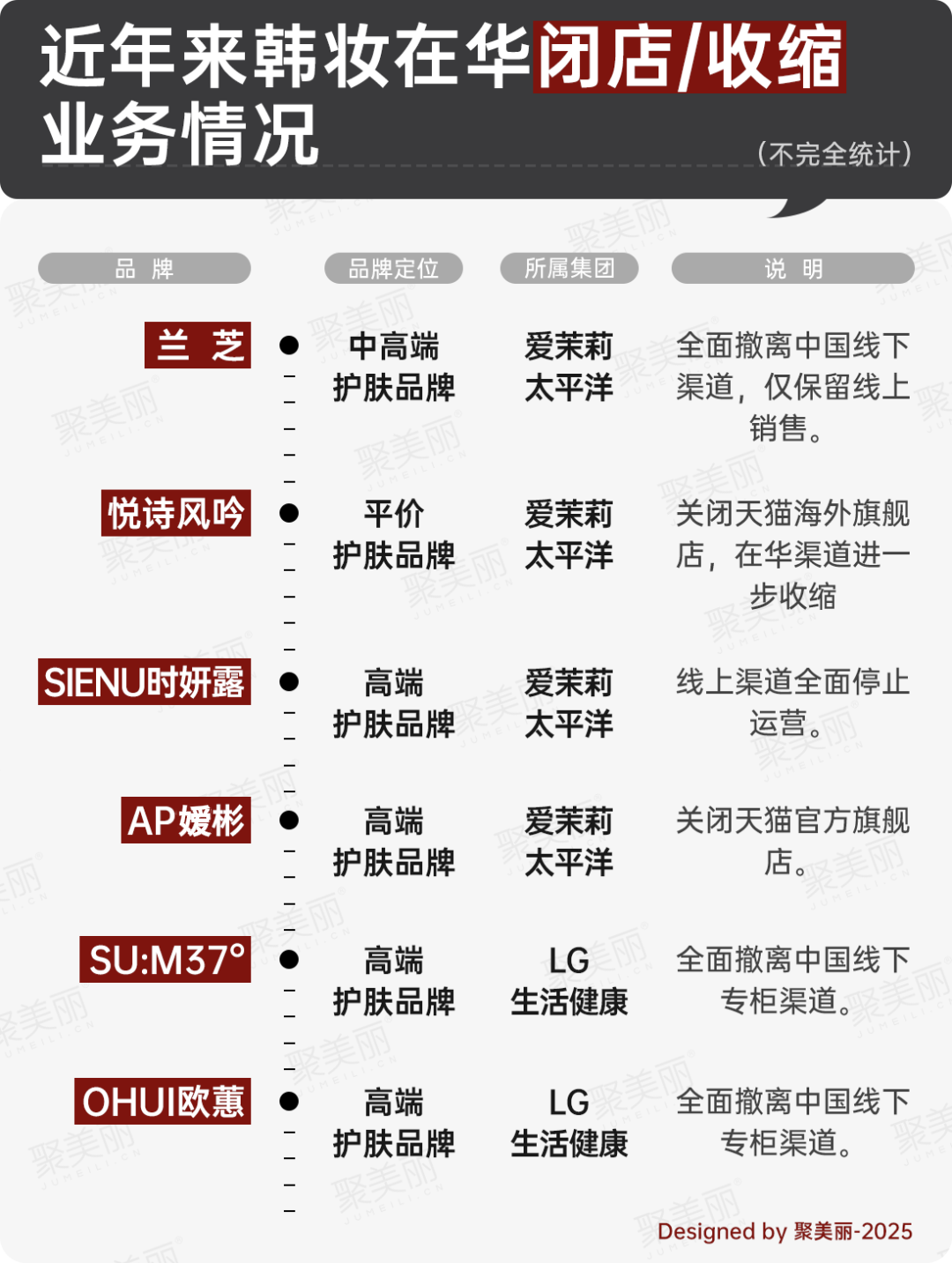 爱茉莉旗下一高奢美妆护肤品牌宣布闭店_科印印包圈(图7)