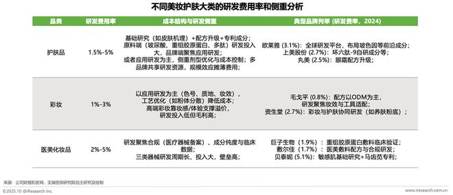 解码美妆新质生产力：头部品牌的智造实践与研发深耕(图8)