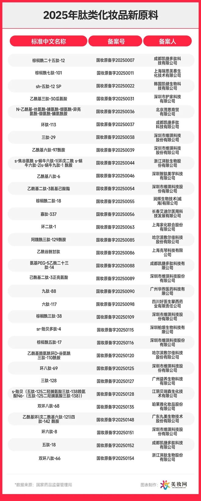 169个激增8778%！化妆品新原料的“风”正吹向哪？(图7)