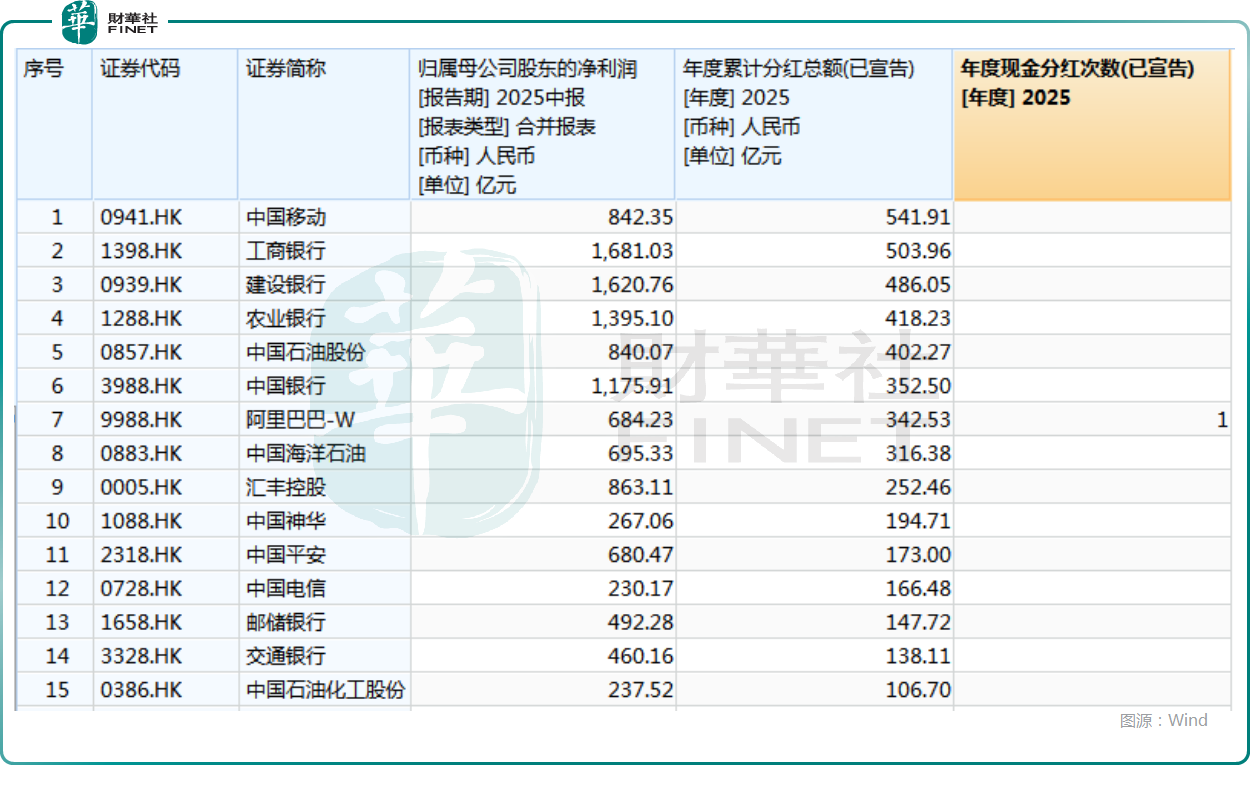 港股中期业绩盘点：业绩有分化分红超8000亿！(图5)