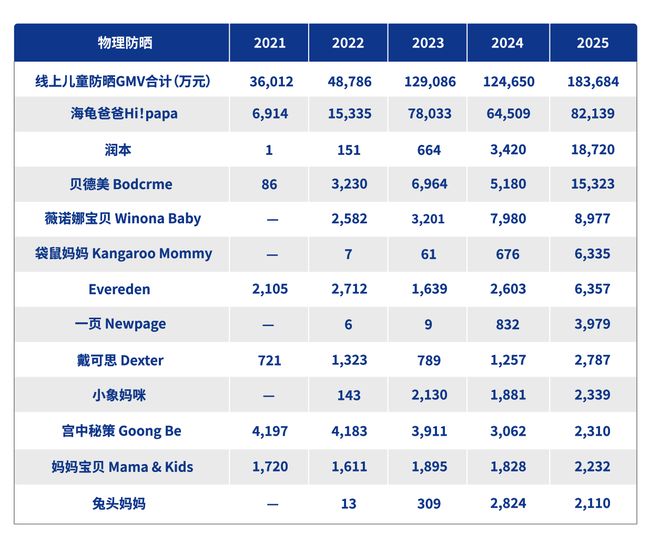 市场监管总局发布儿童化妆品行业报告新锐国货海龟爸爸成核心标杆(图3)
